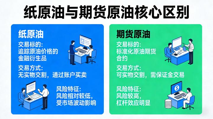 纸原油与期货原油核心区别 全维度对比解析