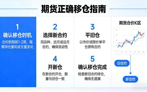 期货怎么移仓才正确？实操步骤+避坑指南