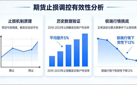期货止损调控还管用吗？读懂逻辑，避开失效陷阱