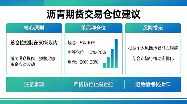 交易沥青期货用多少仓位合适？分人群适配指南