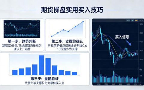 期货操盘实用买入技巧 实战落地操作方法