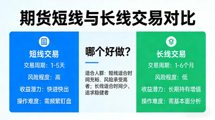 期货短线长线哪个好做?没有绝对好坏,只看适配与否
