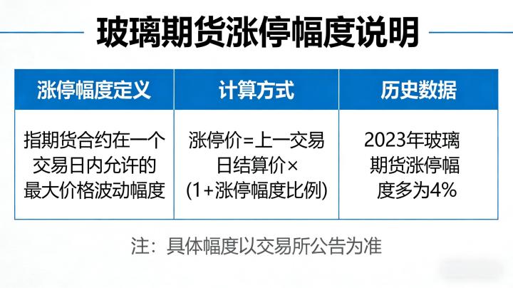 玻璃期货涨停幅度详解:规则、调整及实操攻略