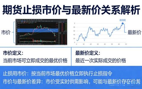 期货止损用市价是最新价吗？一文读懂核心区别
