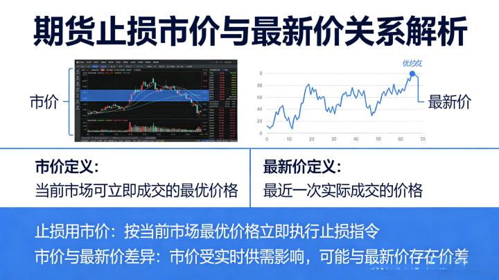 期货止损用市价是最新价吗?一文读懂核心区别