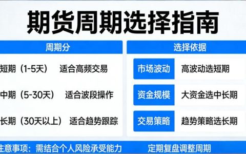 期货的周期应该如何选择？分场景适配指南