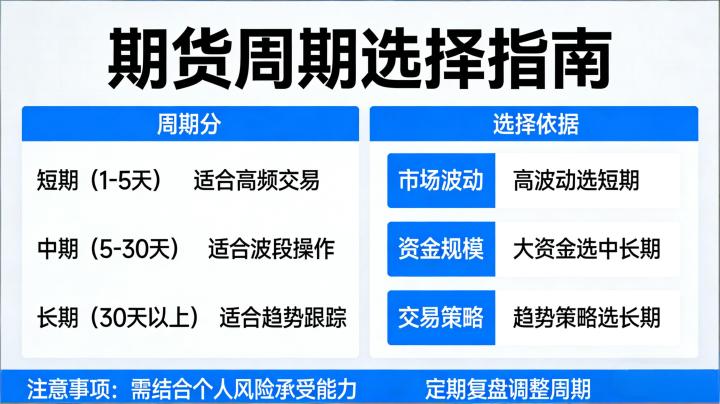 期货的周期应该如何选择?分场景适配指南