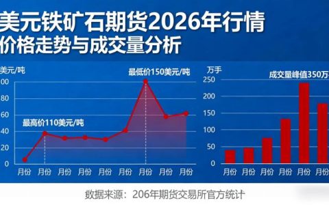 美元铁矿石期货2026年行情走势如何，投资者该如何研判与布局？