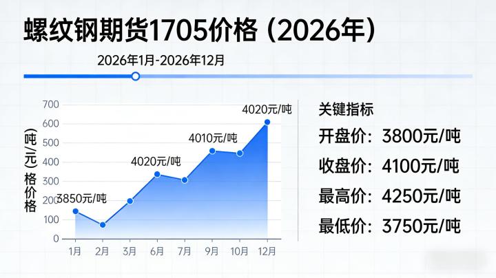螺纹钢期货1705价格2026年复盘与解读,投资者能获得哪些启示?