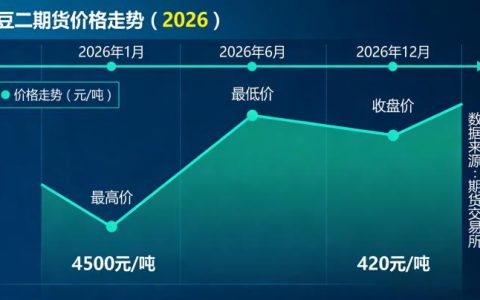 豆二期货价格走势2026年如何演变，核心驱动因素与研判技巧是什么？