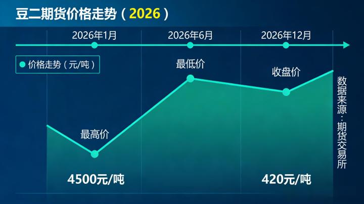 豆二期货价格走势2026年如何演变,核心驱动因素与研判技巧是什么?
