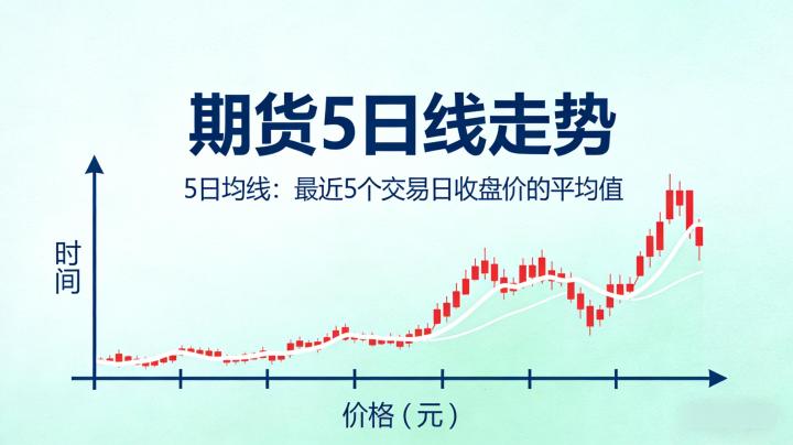 5日线期货2026：交易应用技巧、信号解读及实操误区如何精准把控？