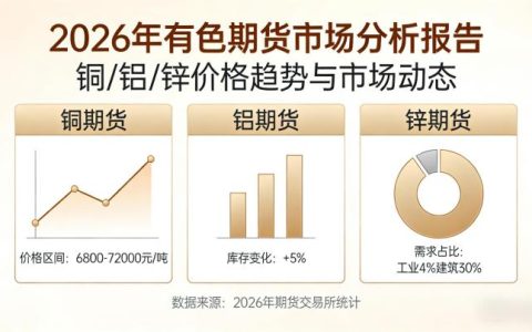 有色期货市场2026：品种分类、行情特征及投资策略如何全面把握？