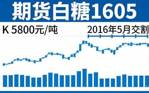 期货白糖1605 2026：合约详情、行情复盘及实操交易策略如何精准把握？