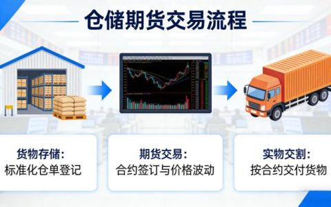 仓储期货交易 2026年如何规范操作及规避各类交易风险？