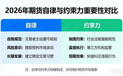 期货自律和约束力哪个重要？2026年实战解读