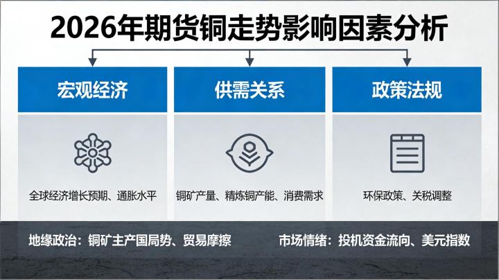 期货铜走势受什么影响因素?2026年实操解读