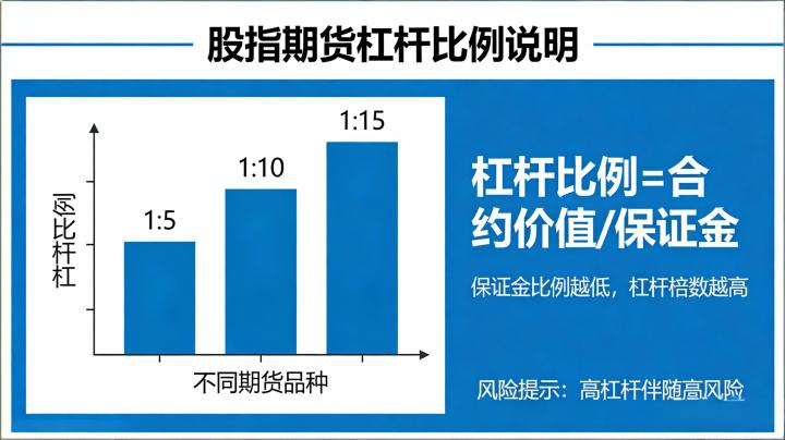 股指期货杠杆比例 2026 年市场执行标准与实际交易应用核心规则到底是什么?