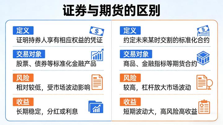 证券与期货的区别 2026 年核心交易规则与市场参与逻辑差异有哪些?