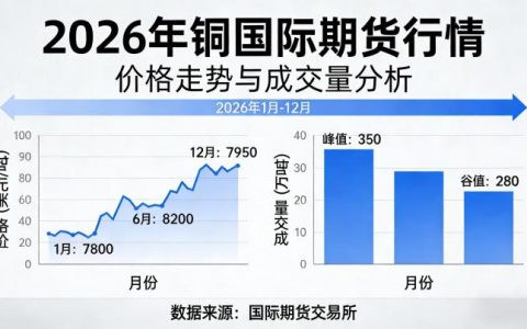 铜国际期货行情 2026：供需格局重构下如何精准研判走势与把握交易机会？