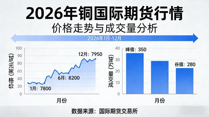 铜国际期货行情 2026:供需格局重构下如何精准研判走势与把握交易机会?