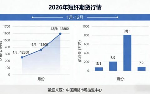 短纤期货行情 2026：产业链格局变化下如何精准研判走势与把握交易机会？