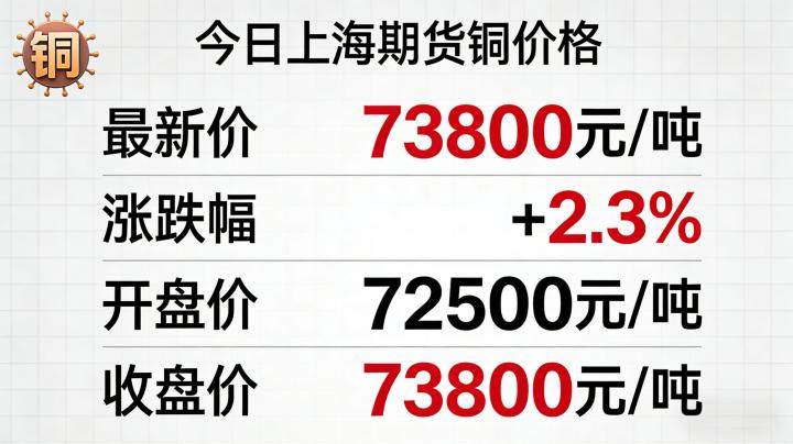 今日上海期货铜价格 2026 年盘面运行特征与定价驱动核心逻辑是什么?