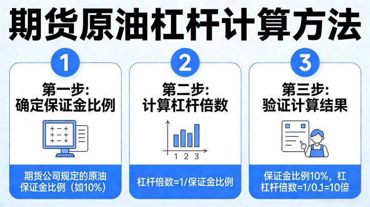 期货原油杠杆怎么算的 2026:合约规则下如何精准测算杠杆比例与防控交易风险?