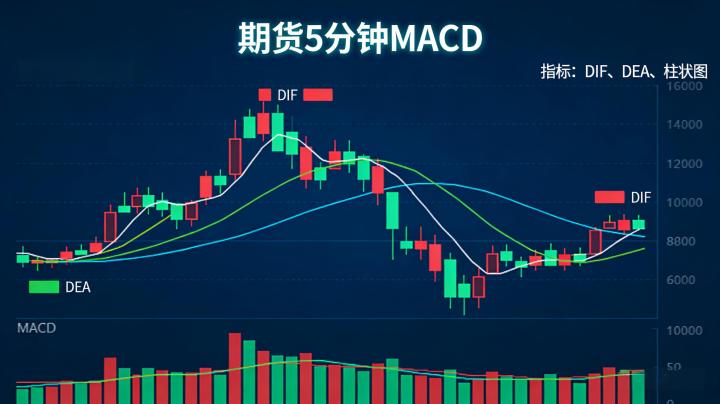 期货 5 分钟 macd2026 年实战交易技巧与核心应用规则是什么？