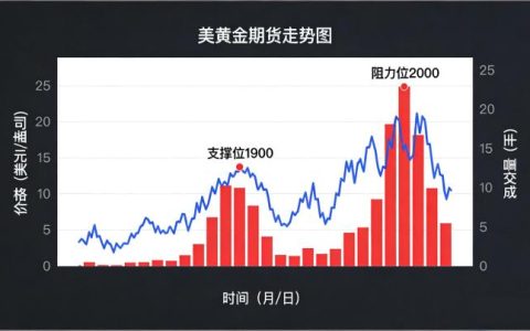 美黄金期货走势图 2026 年该如何精准解读，才能把握黄金期货投资的核心节奏与盈利机会？