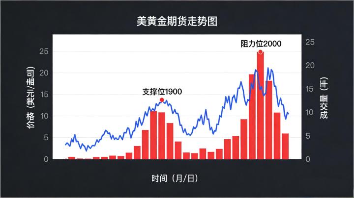 美黄金期货走势图 2026 年该如何精准解读,才能把握黄金期货投资的核心节奏与盈利机会?