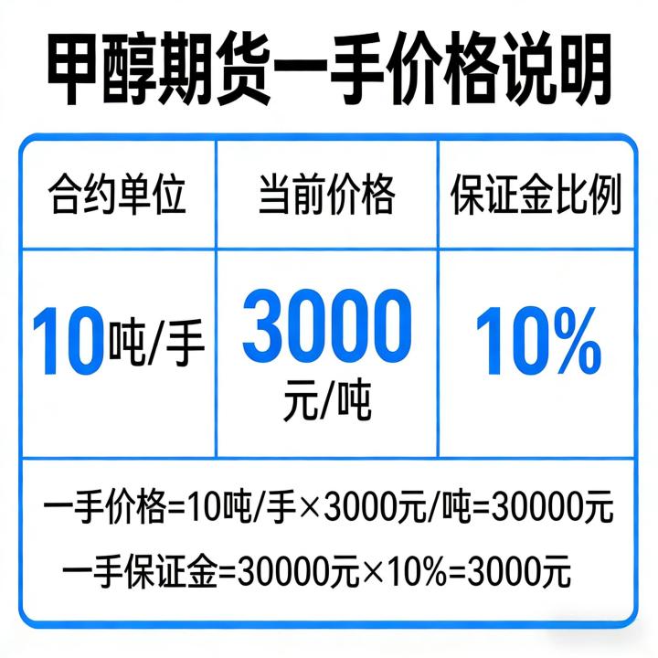 甲醇期货一手是多少钱 2026年甲醇期货一手成本明细及计算方法?