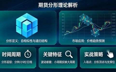 期货分形理论 2026年期货交易中分形理论的应用方法与实操技巧？