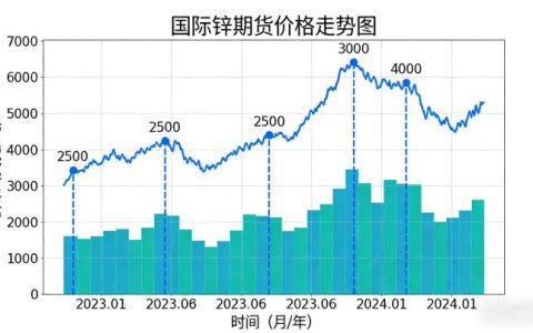 国际锌期货价格走势图2026年该如何解读？精准把握行情的核心技巧是什么？