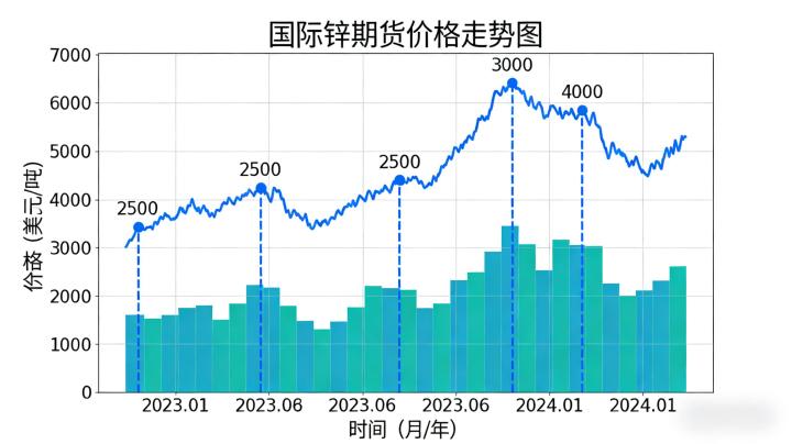 国际锌期货价格走势图2026年该如何解读?精准把握行情的核心技巧是什么?