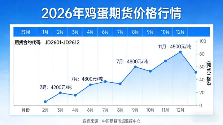 鸡蛋期货鸡蛋价格行情 2026 年走势如何？供需格局与市场变量有哪些核心影响？