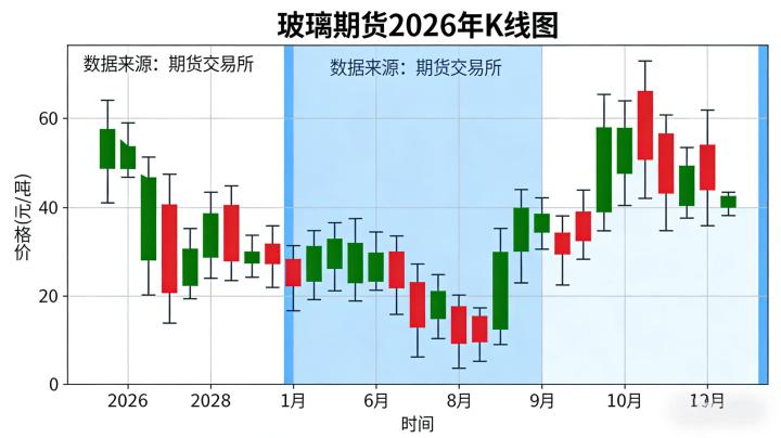 玻璃期货 k 线 2026 年走势有哪些特征？如何通过技术分析把握交易机会？