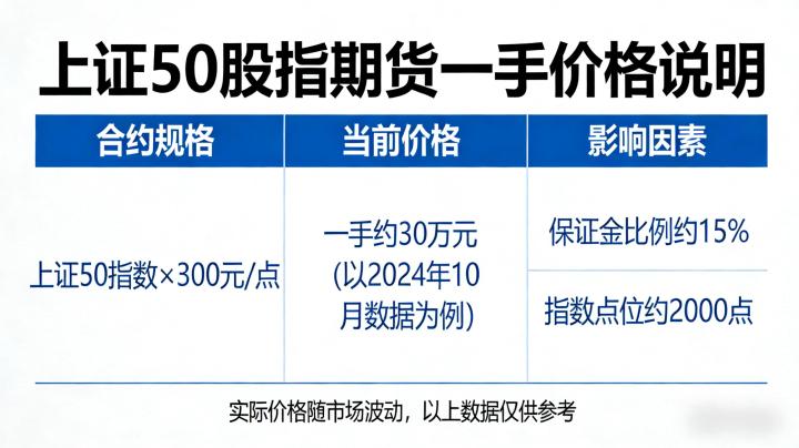 上证 50 股指期货一手多少钱 2026 年最新标准？保证金与手续费如何计算？