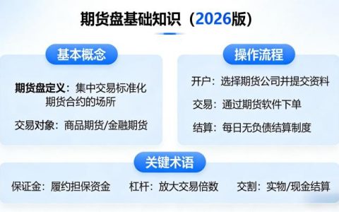 期货盘基础知识 2026 年新手该如何系统学习，才能快速搭建完整交易认知体系少走弯路？