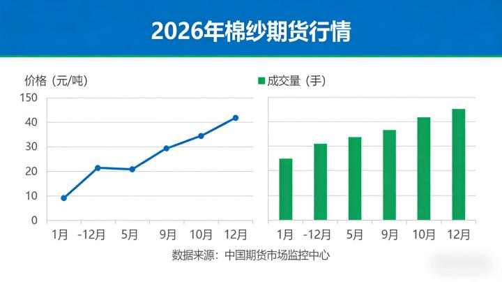 棉纱期货行情 2026 年最新走势如何?供需格局与成本端有哪些核心驱动因素?