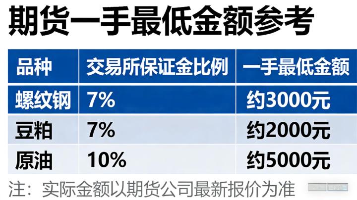 期货一手最低多少 2026 年最新标准是什么？不同品种资金门槛有哪些差异？