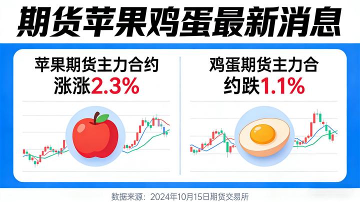 期货苹果鸡蛋最新消息 2026 年供需格局与盘面波动有哪些核心信息需投资者全面了解？