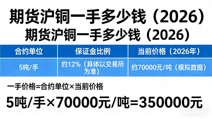 期货沪铜一手多少钱 2026 年保证金与手续费标准有哪些核心变化需投资者精准掌握?