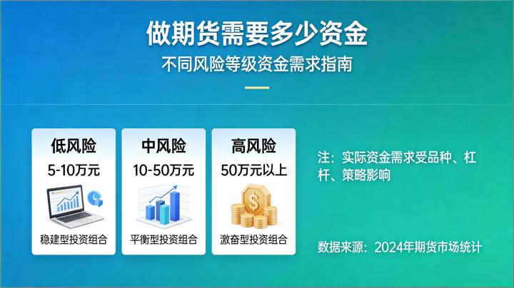 做期货需要多少资金 2026 年不同品种与交易模式的入门门槛全测算?