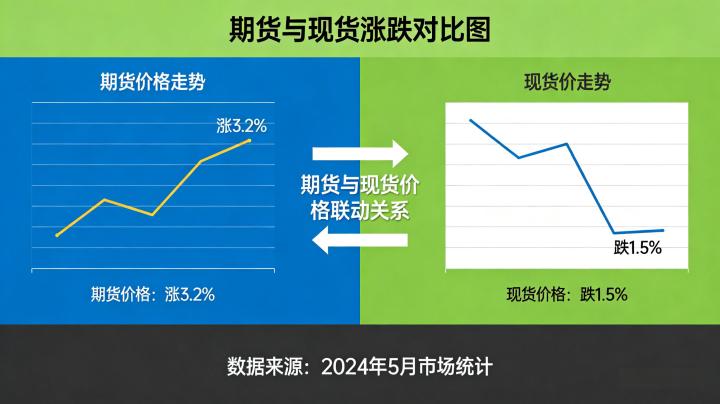 期货和现货的涨跌2026年联动机制解析有哪些核心逻辑需精准把握？