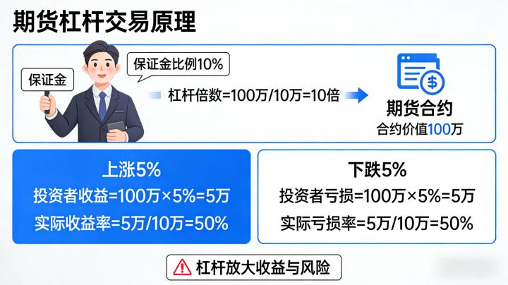 期货杠杆交易原理 2026年全面解析及实操应用要点是什么?