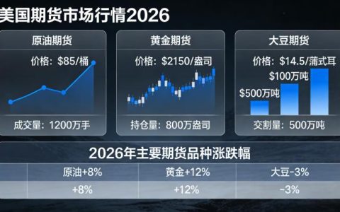 美国期货市场行情 2026年核心品种走势及影响因素是什么？