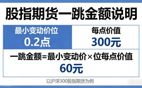 股指期货一跳多少钱 2026年不同品种跳价规则及盈利计算解析？