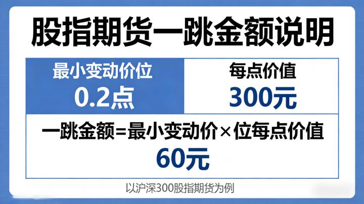股指期货一跳多少钱 2026年不同品种跳价规则及盈利计算解析?