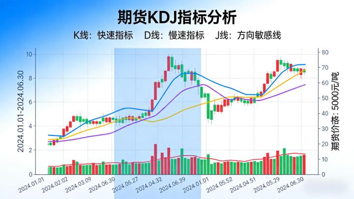 期货 kdj 什么意思 2026 年实操中该怎么用?新手如何掌握核心用法与避坑要点